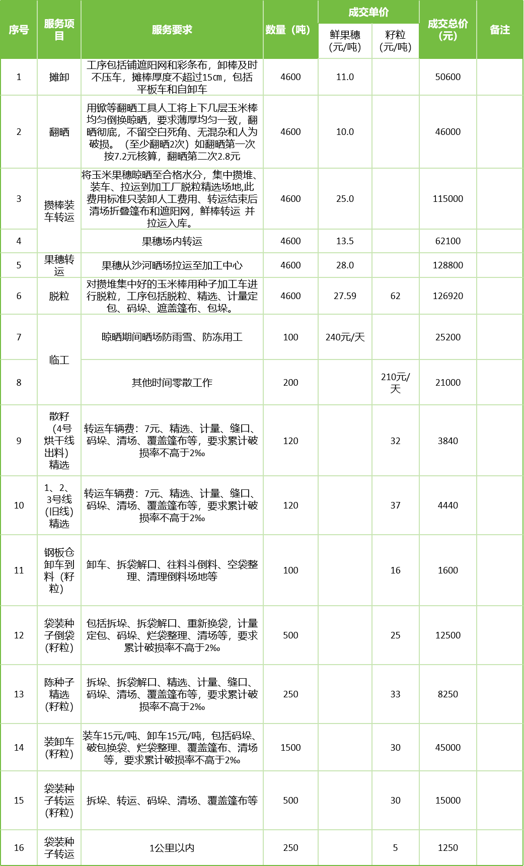 甘肅省敦煌種業(yè)集團股份有限公司玉米種子分公司2025年鮮果穗晾曬、精選勞務(wù)外包服務(wù)項目成交公告