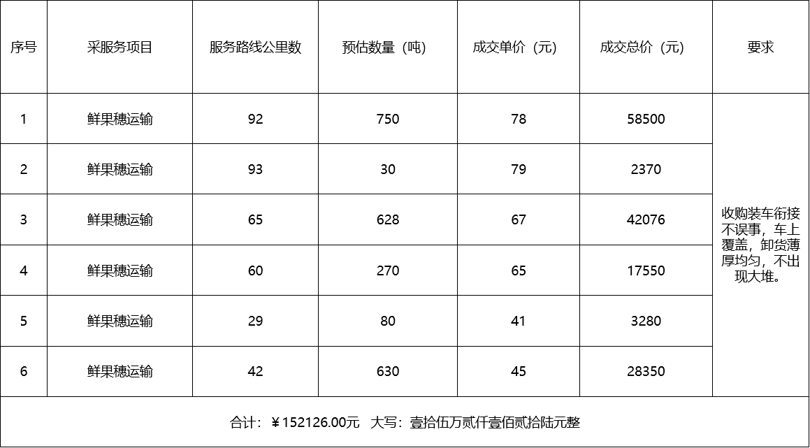 甘肅省敦煌種業(yè)集團(tuán)股份有限公司種子營銷分公司鮮果穗運(yùn)輸服務(wù)及果穗晾曬脫粒、籽粒精選加工勞務(wù)外包服務(wù)項(xiàng)目 成交公告